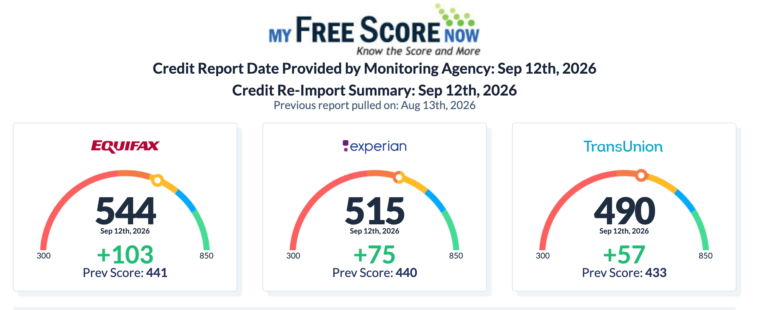 Client credit score increase across all three bureaus — +235 points total