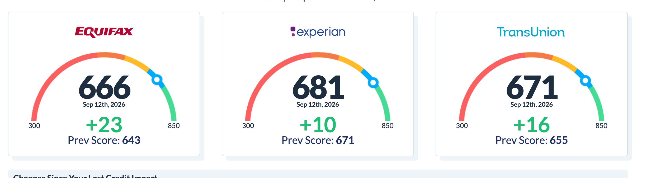 Client credit score increase across all three bureaus — +49 points total