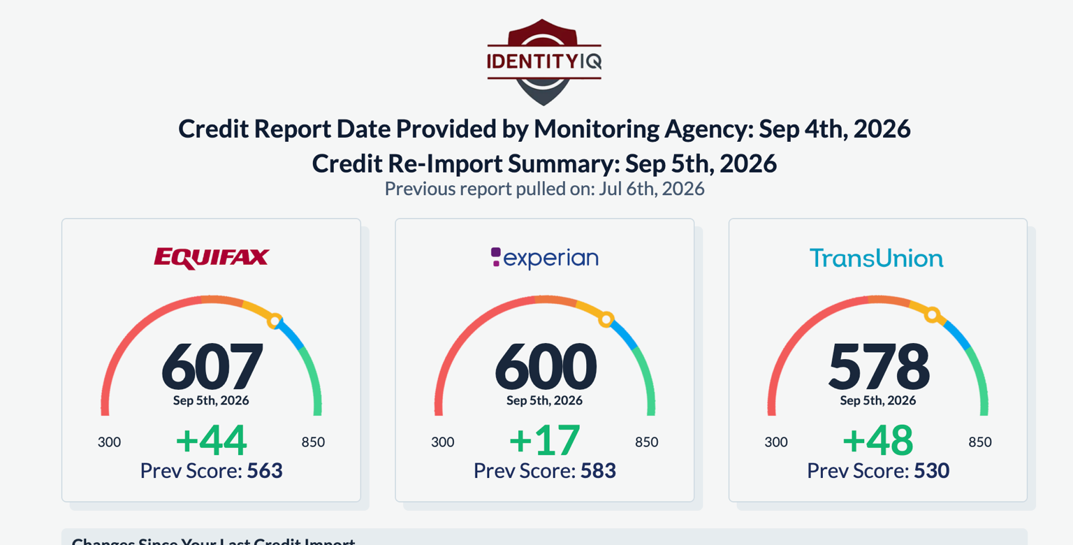 Client credit score increase across all three bureaus — +241 points total
