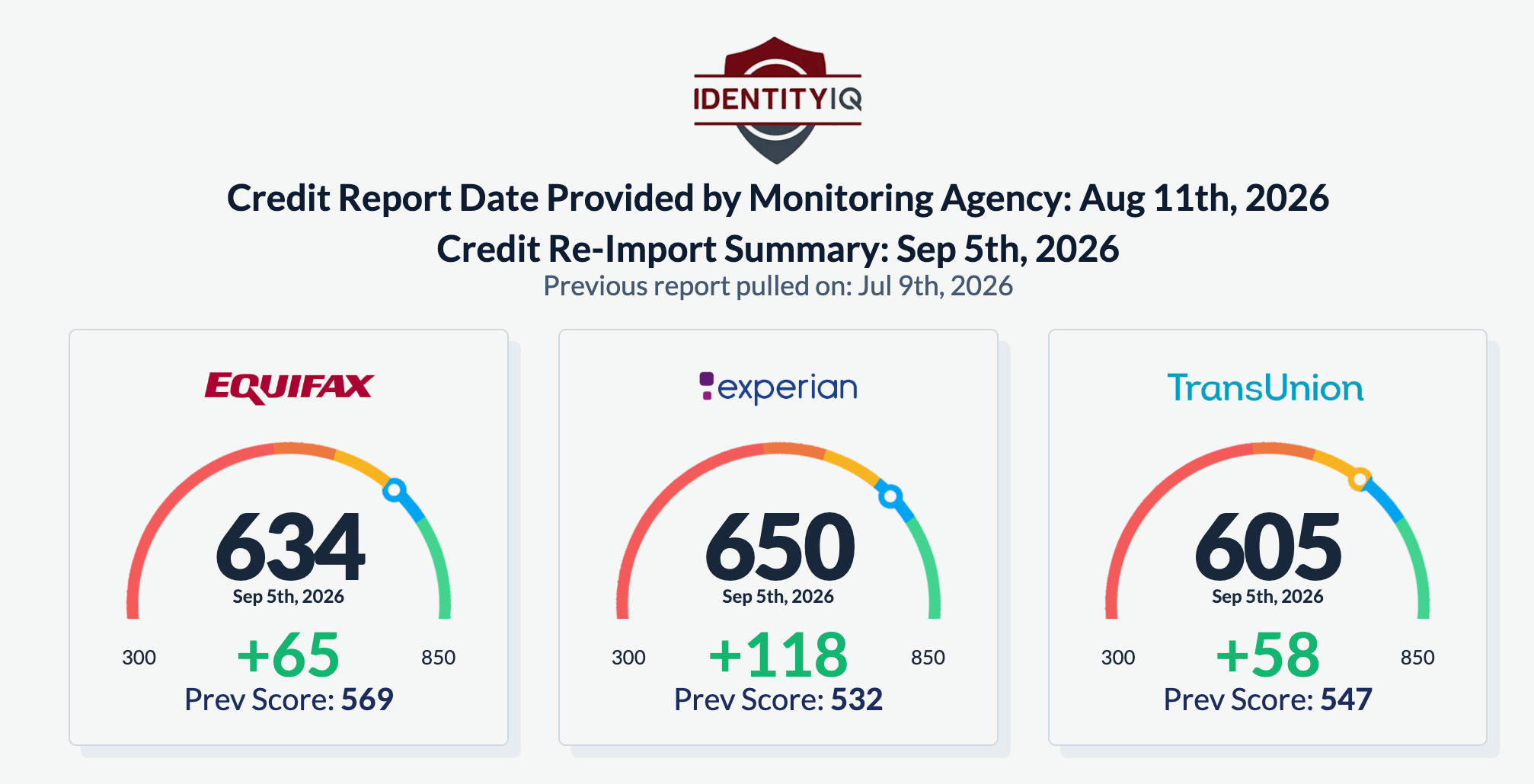 Client credit score increase across all three bureaus